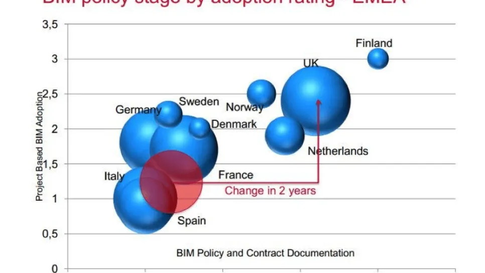 Tecnologia BIM - Grafico diffusione in Europa